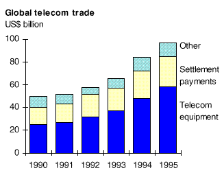 Global telecom trade