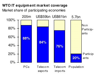 WTO IT equipment market coverage