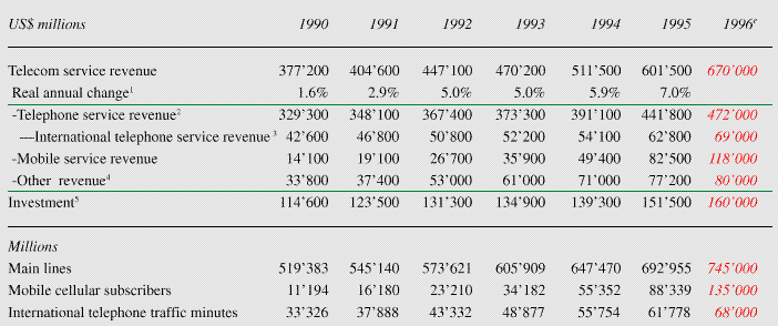 Key indicators