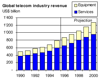 Global telecom Industry revenue