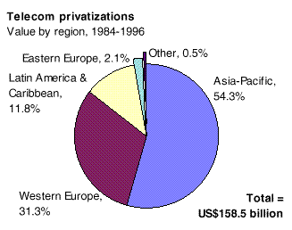 Telecom privatizations