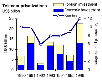 Telecom privatizations