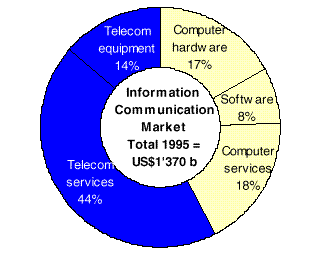 Information Communication Market