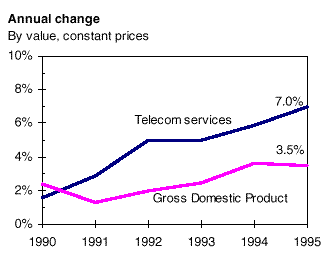 Anual change