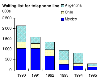 Waiting list for telephone line