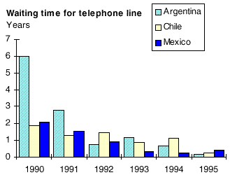 Waiting time for telephone line