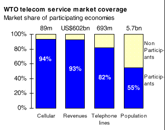 WTO telecom service market coverage