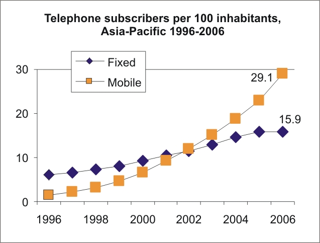 Global telephone line penetration The beaverly hillbillies dvd porn movie