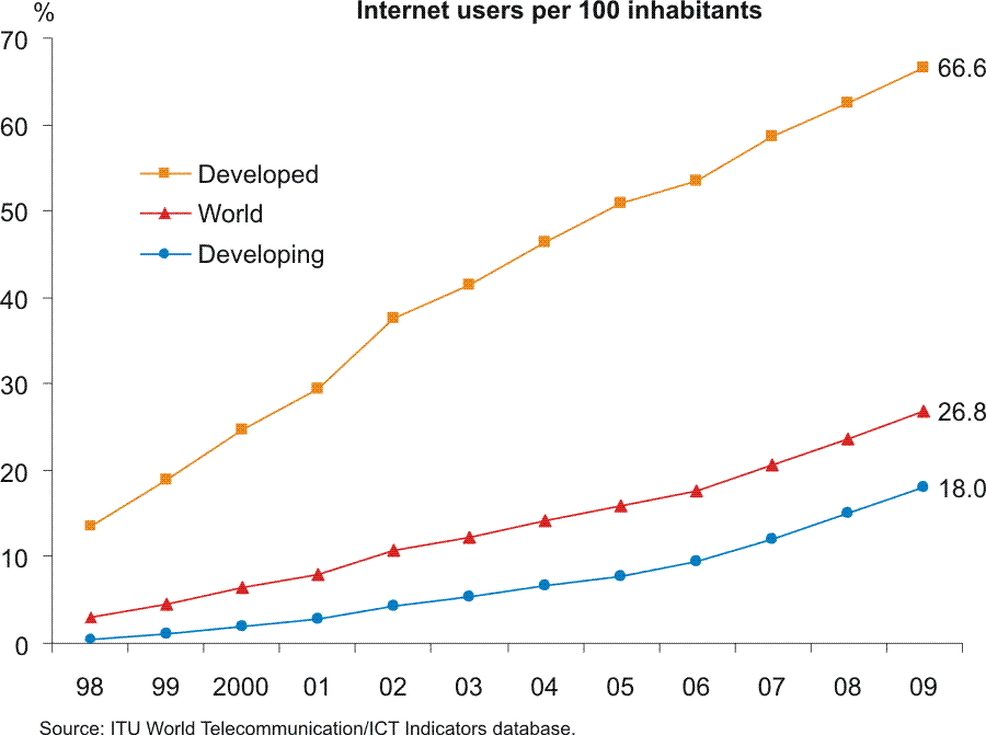 Digital Divide Definition