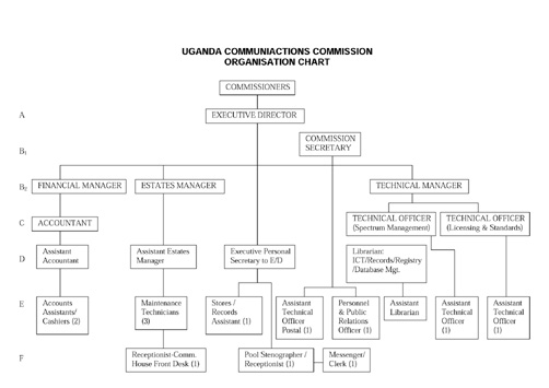 Uit Org Chart