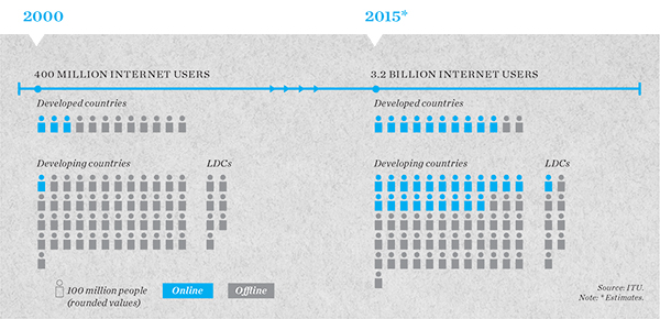 Illustration af udviklingen af husstandes adgang til internettet fra 2000 til 2015