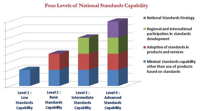 National Standards Capability Scale
