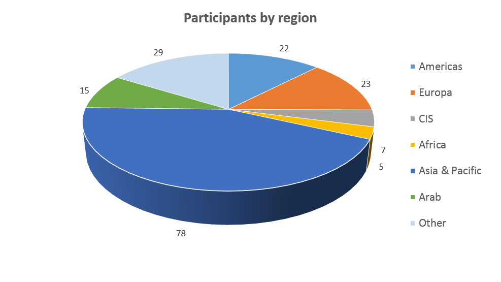 Participantsbyregion.png