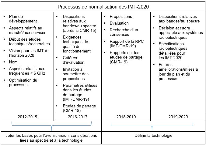 Processus de normalisation des IMT-2020.JPG