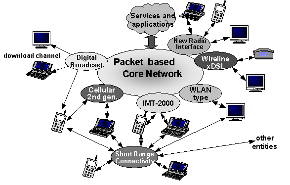 [Packet based Core Network]