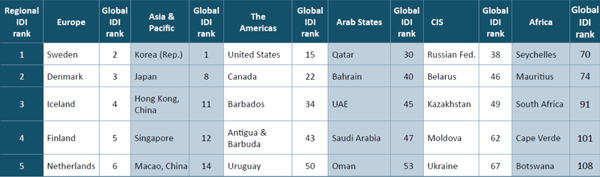 Table 1: Top five IDI economies in each region and ranking in the global IDI, 2011