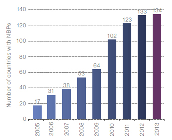 Number of Countries