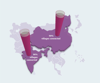 Inda and China