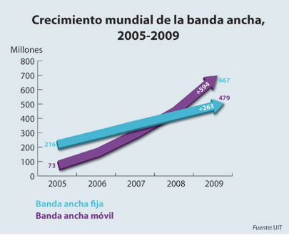 Graph: Broadband subscriptions 2005-2009