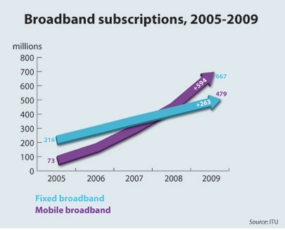 Graph: Broadband subscriptions 2005-2009