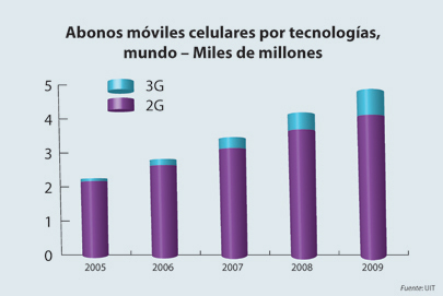 Graph: Mobile cellular subscriptions by technology