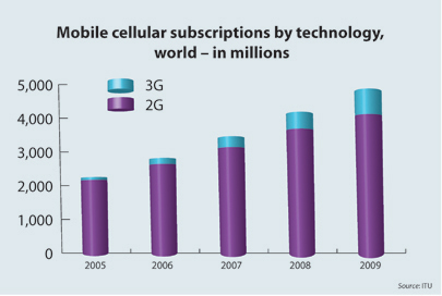Graph: Mobile cellular subscriptions by technology