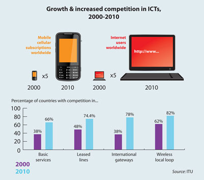 Increased Competition