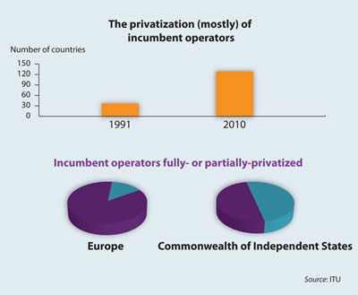 Privitization