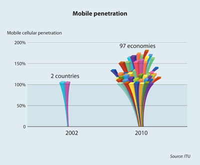 Mobile Penetration