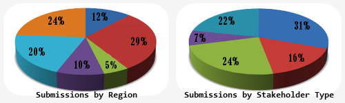 Outcomes and Analysis of OCP