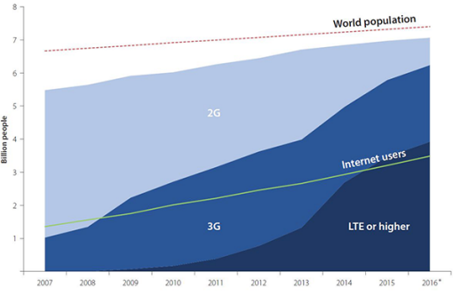 Mobile network coverage and evolving technologies