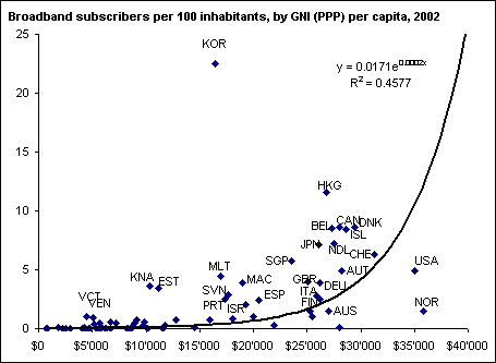 Gross National Income In Purchasing Power Parity Per Capita Definition