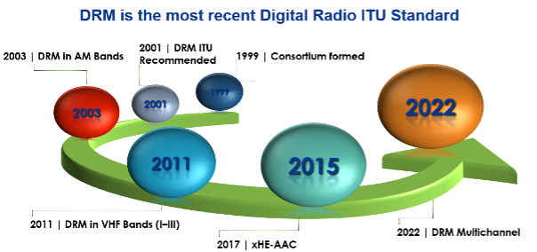 graphic showing that DRM is the most recent digital radio ITU standard