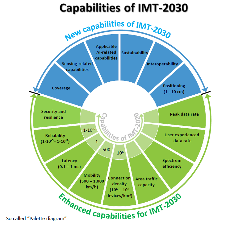 IMT-2030 Capabilities post SG5
