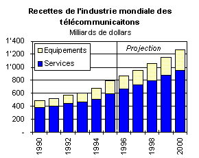 Recettes de l'industrie tlcom