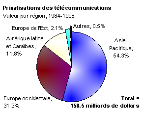 Privatisations tlcoms