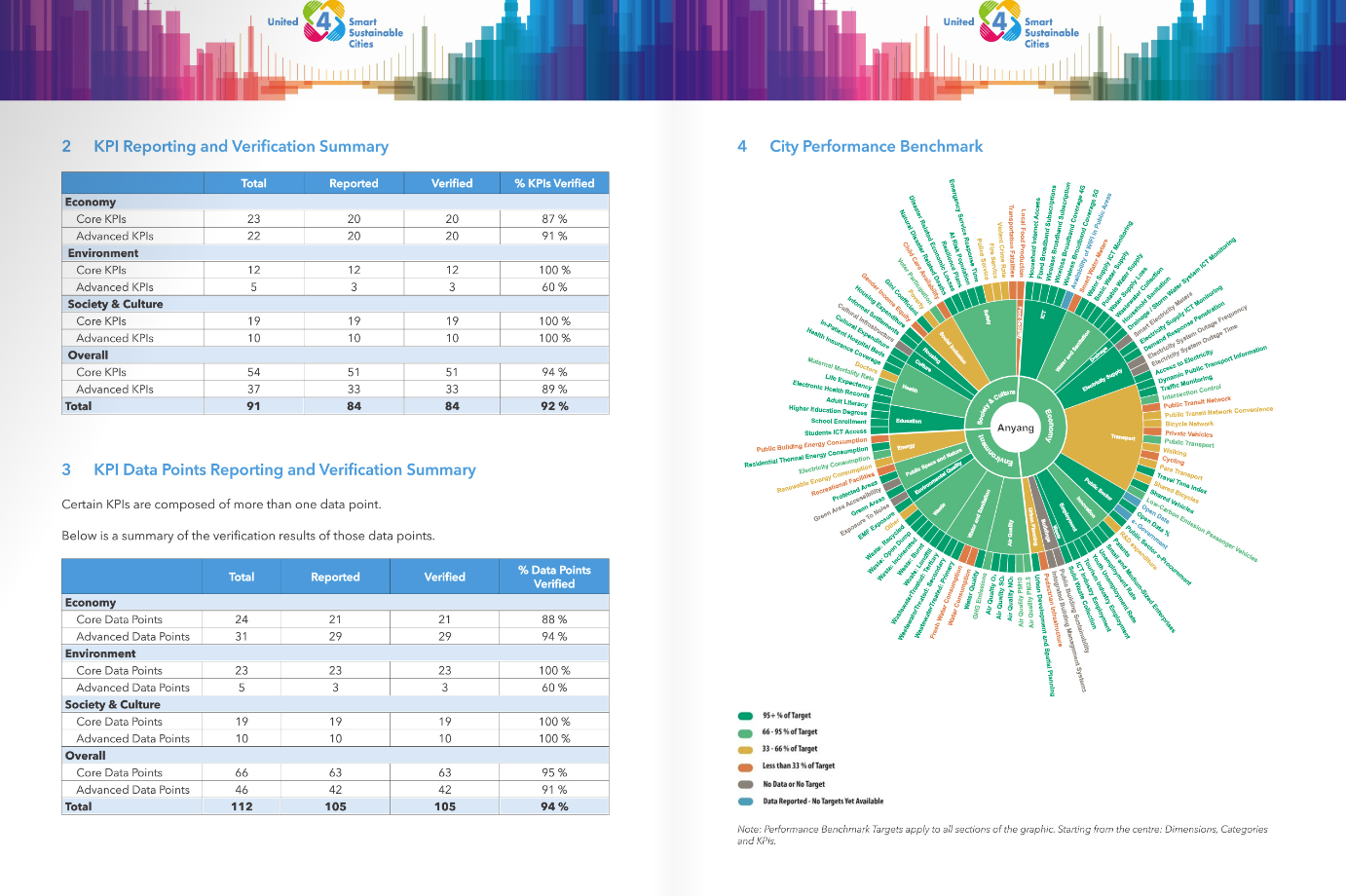 Anyang smart city snapshot report screenshot