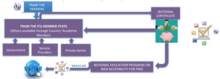 Internet for all sustainable model