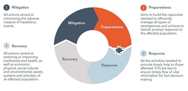 National Emergency Telecommunication Plans