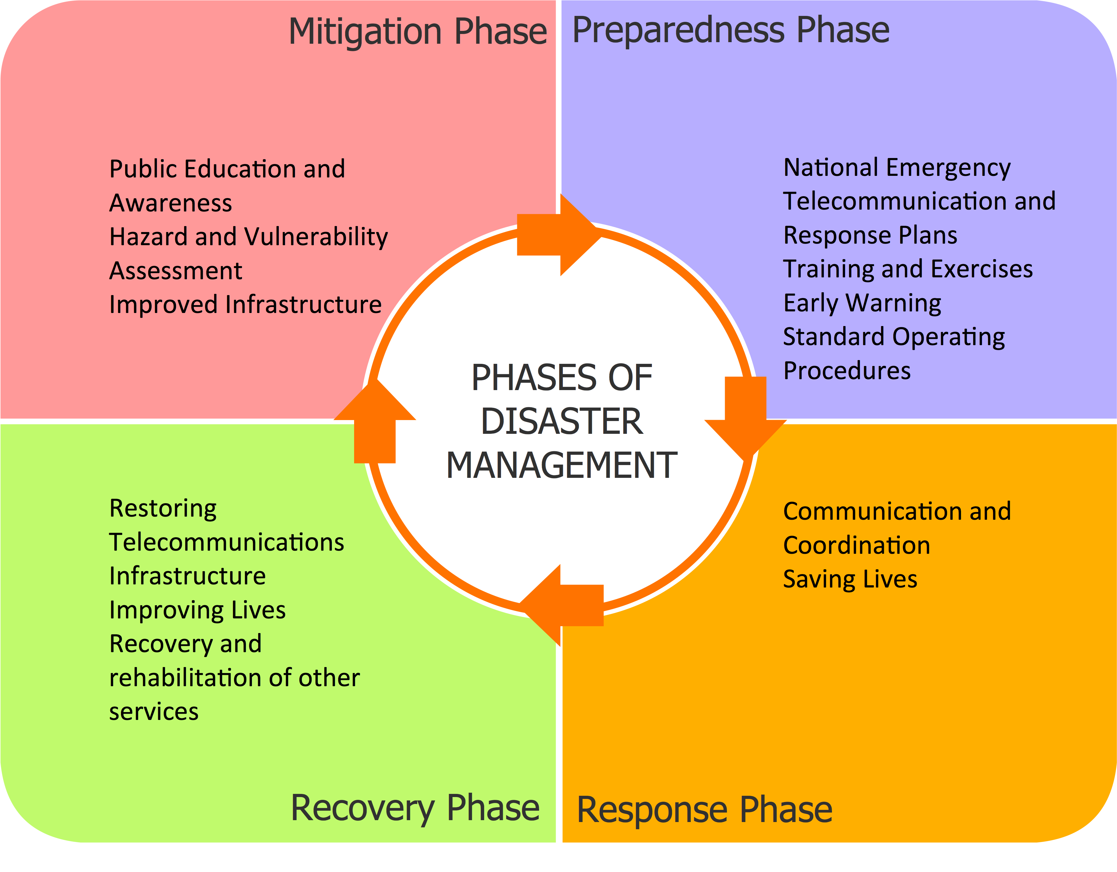 Disaster Management. Emergency Management. Риски митигация. Темы для постов менеджмент.