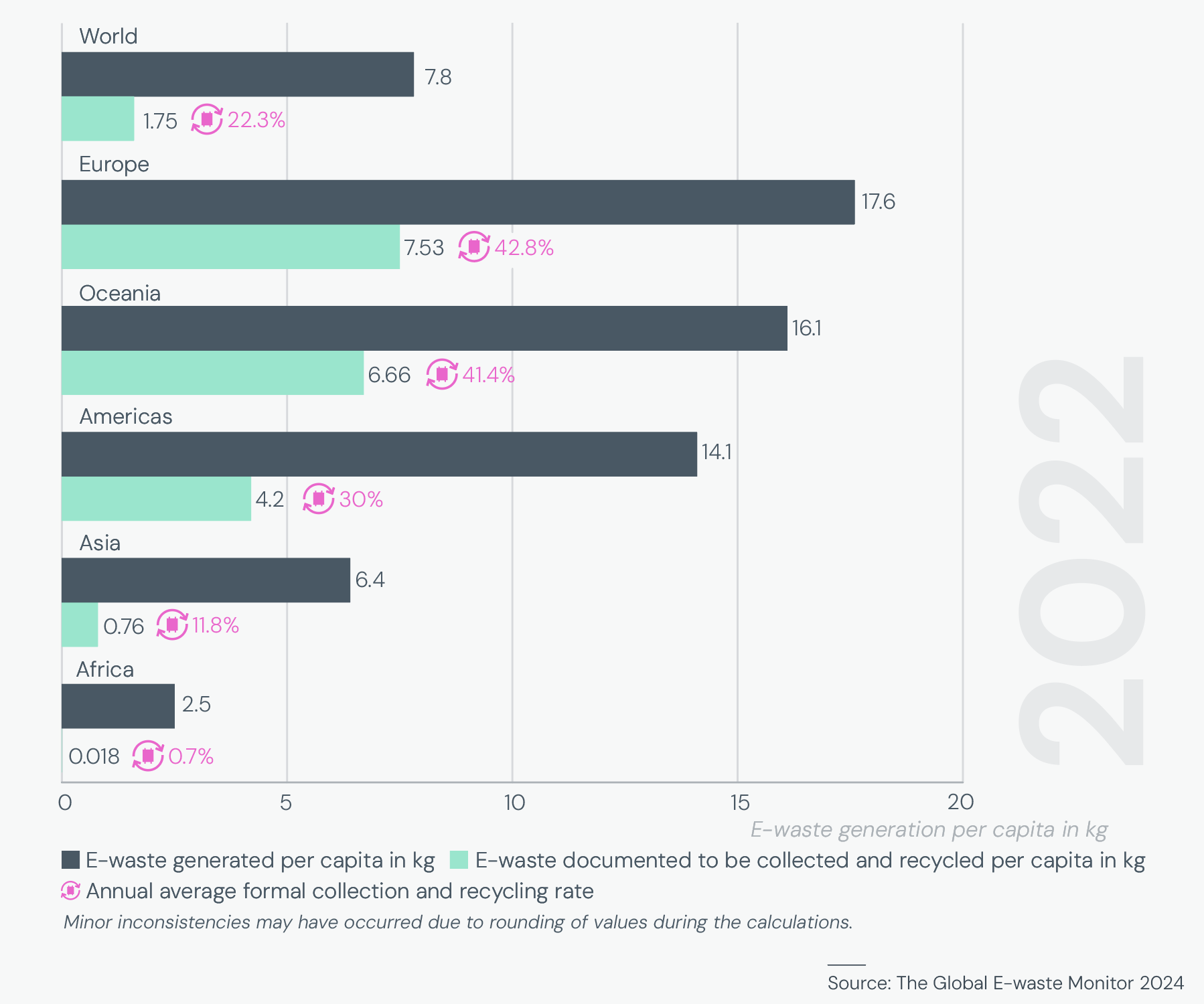 graph of e-waste recycled by region