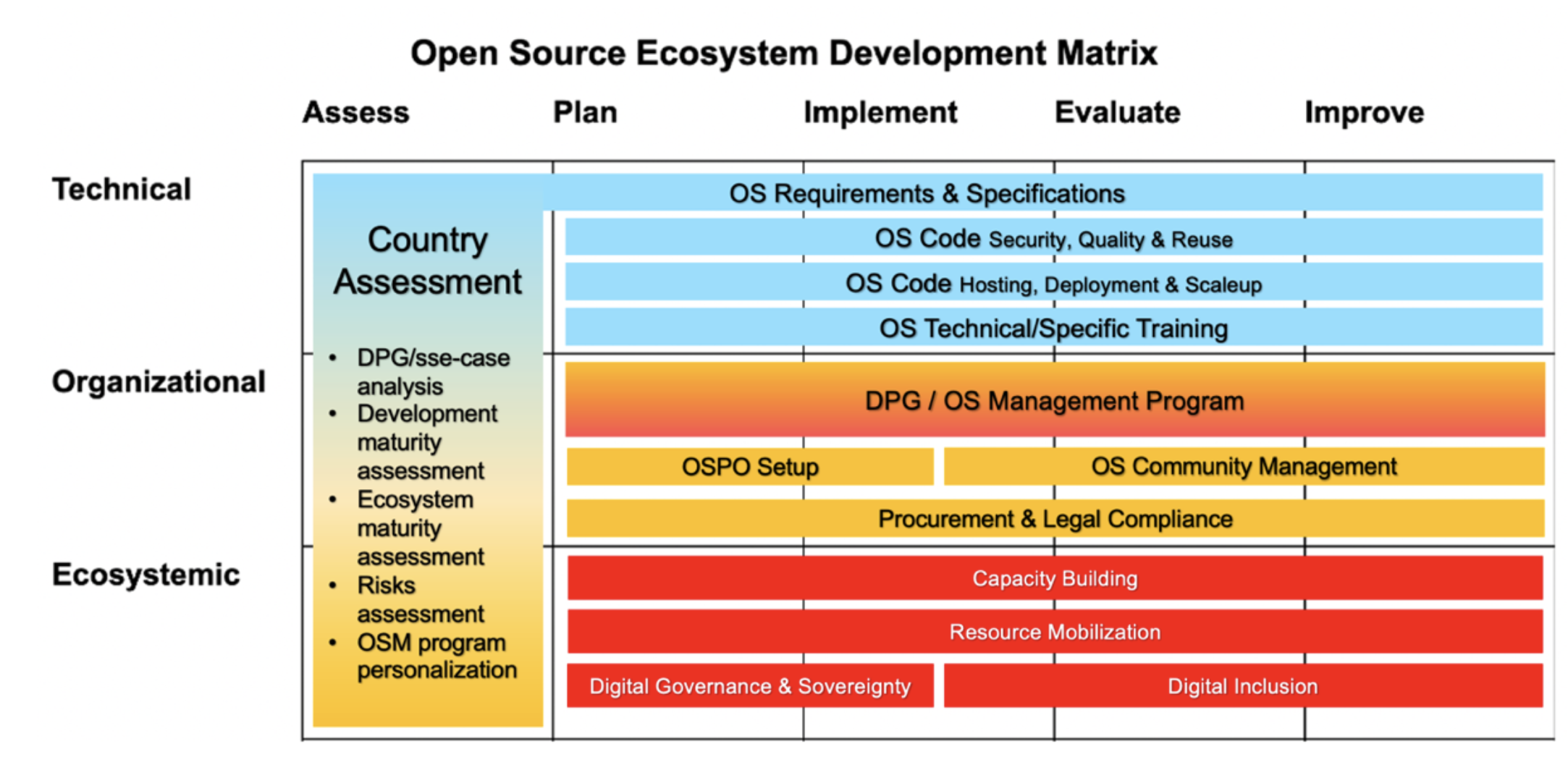 Open Source Development Framework Matrix - Draft