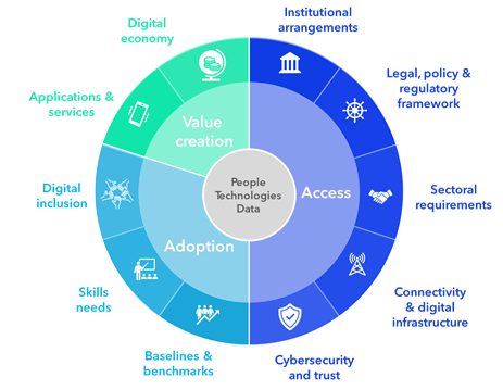 Digital Transformation Wheel.png