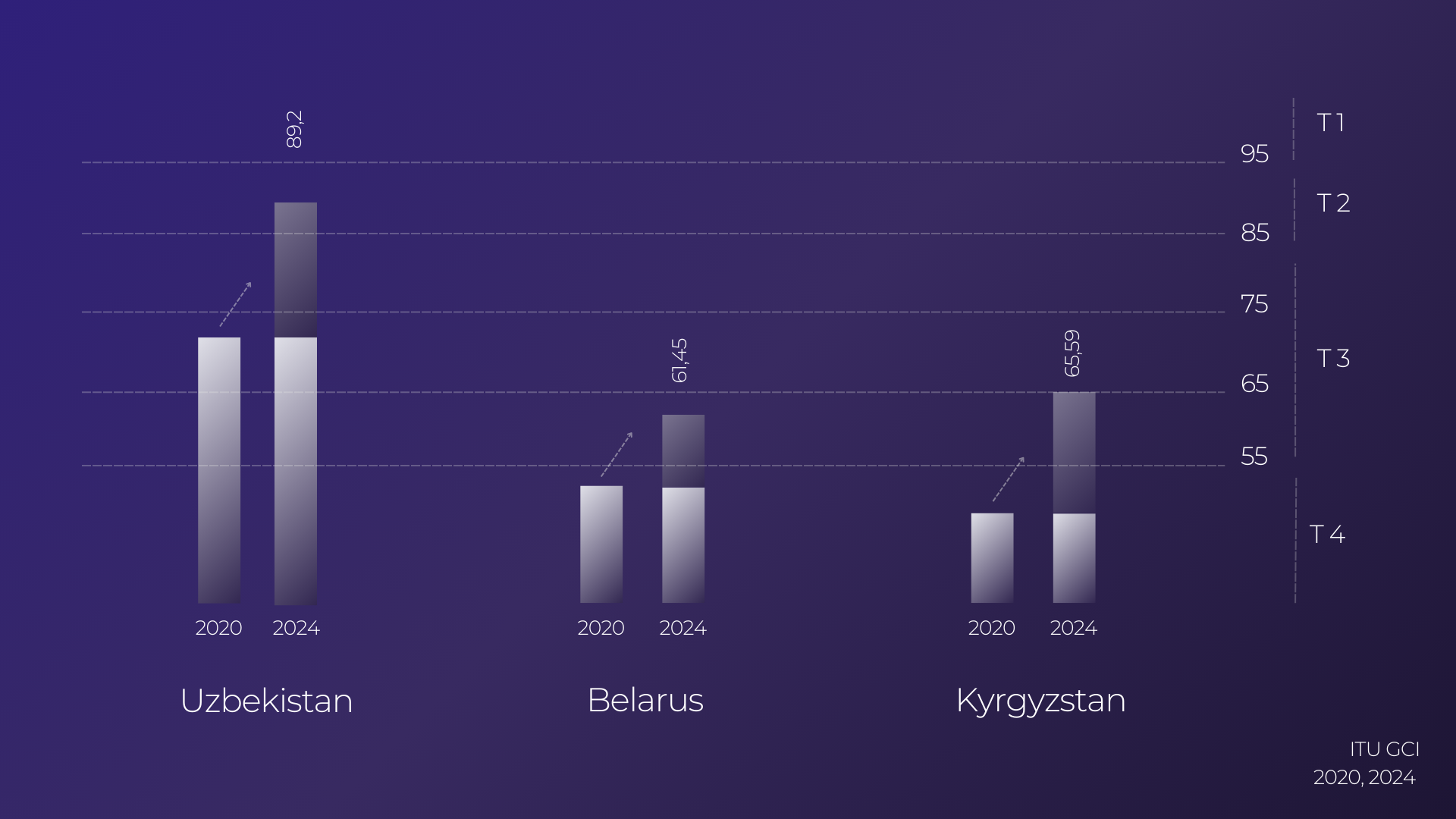 GCI 2024, ITU.png