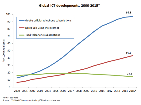 Millennium Development Goals 2015 Progress Chart