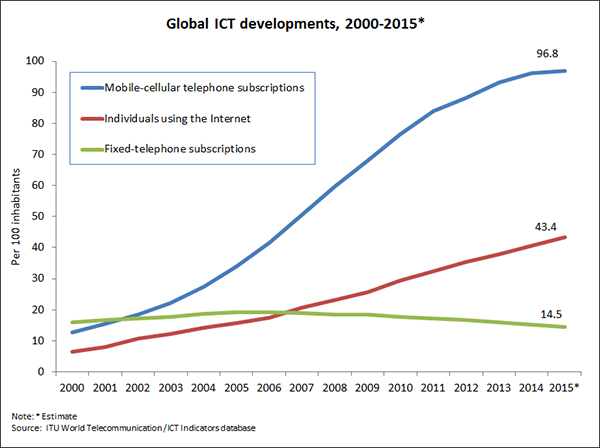 Millennium Development Goals Progress Chart