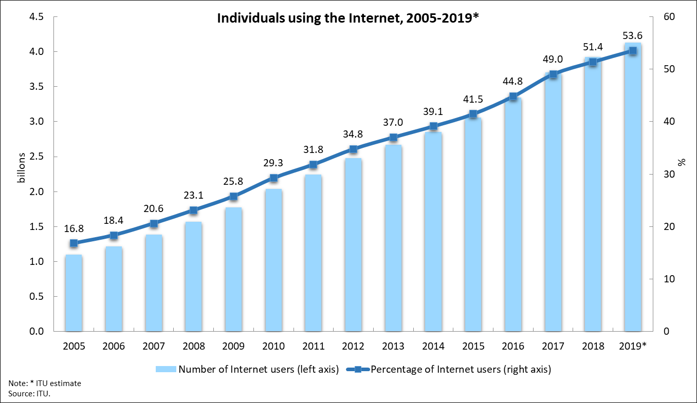 Internet Speed History Chart