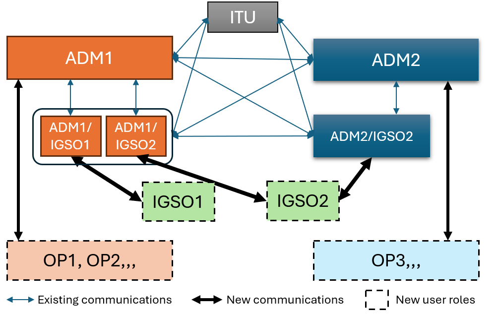 Figure 2 Overview of communication concerned with ADM1 and ADM2.png