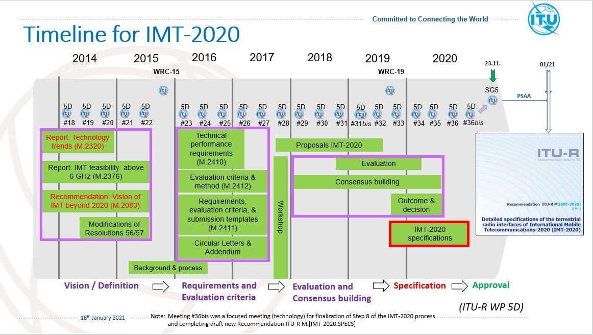 Timeline IMT-2020_2021-01.jpg
