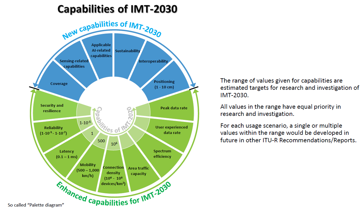 IMT-2030 Capabilities post SG5.png